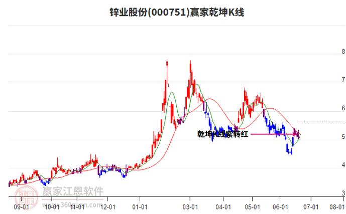 锌业股份明天走势