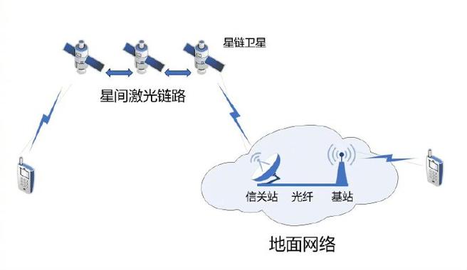 为什么不允许老百姓使用星链