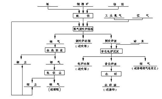 熔炼车间工艺流程