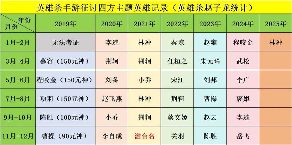 英雄杀征讨四方出过哪些英雄