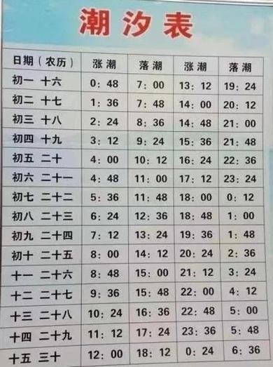 瓦房店潮汐表查询今日