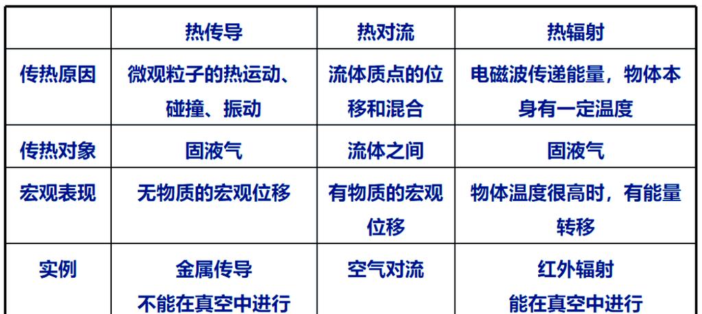 热传导和热对流的区别截图