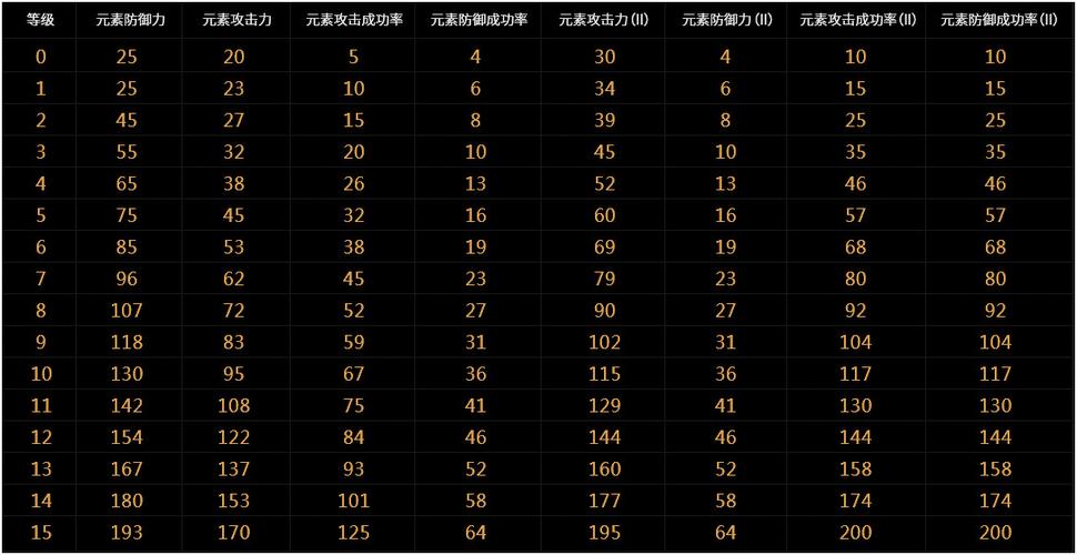 大话2翅膀强化一览表
