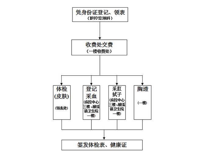 个人如何办理健康证
