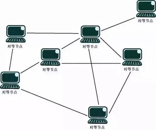 p2p网络截图
