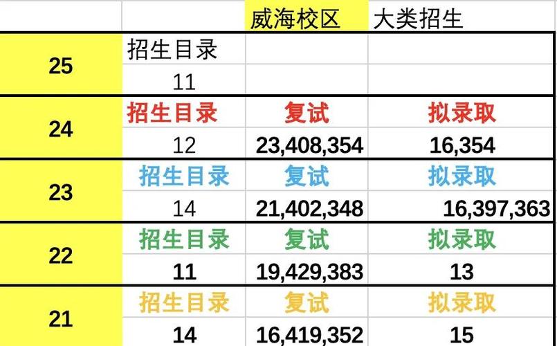 山东大学威海分数暴涨