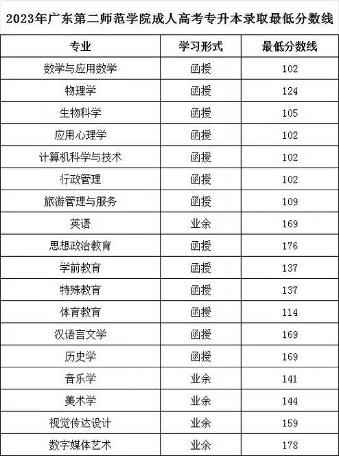 广二师范学校分数线