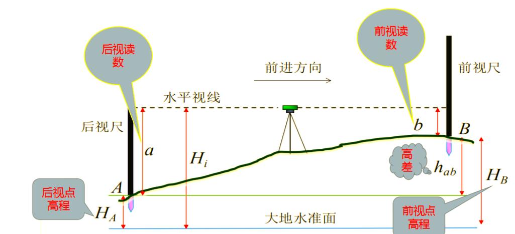 前视后视计算高程