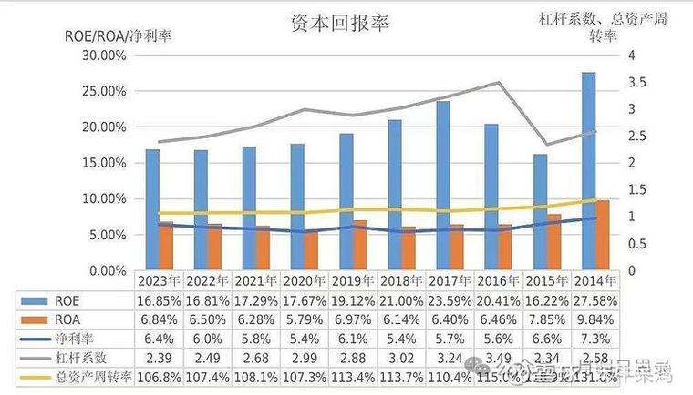 ROE和ROA计算公式