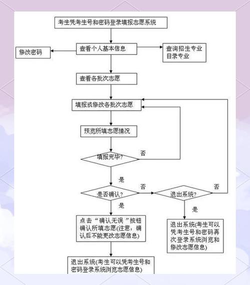 高考志愿填报全流程