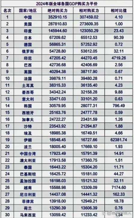 按平价购买力各国GDP排名