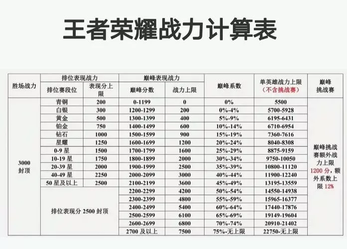 王者荣耀战力计算公式