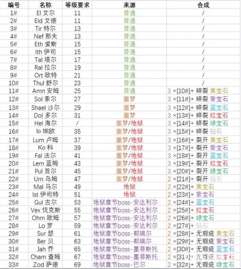 暗黑2单机作弊代码一览表