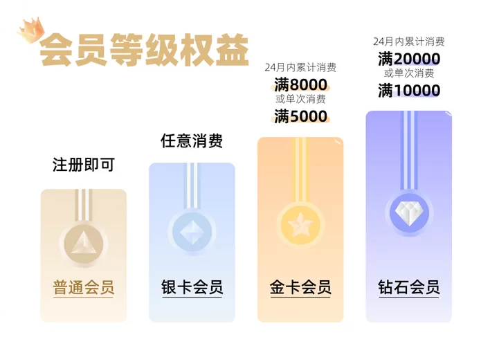 超级会员等级升级规则