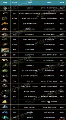 明日之后材料图鉴