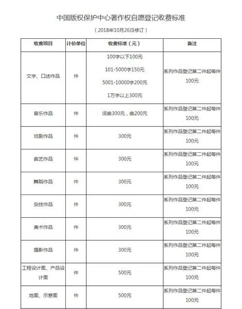作品版权费一般是多少钱