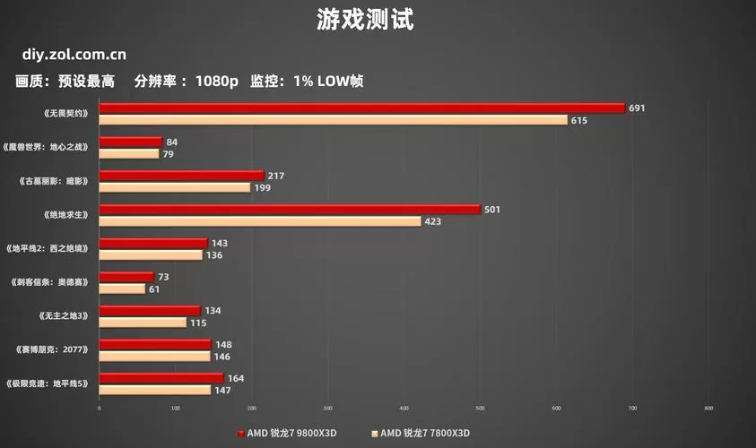游戏90帧和120帧差距大吗