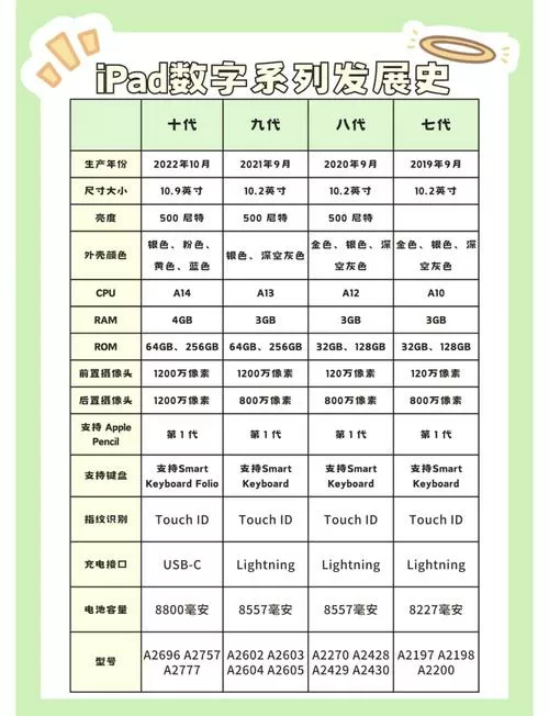 ipad型号序列号对照表