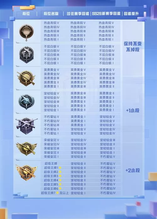 和平精英赛季更新掉段规则是什么