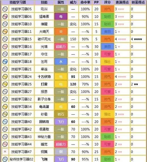 闪电鸟技能表