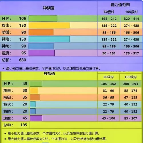 全宝可梦种族值一览表