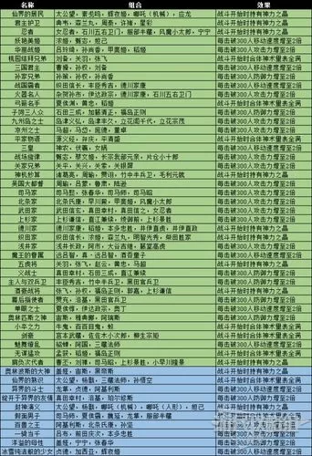 无双大蛇3特殊组合一览表