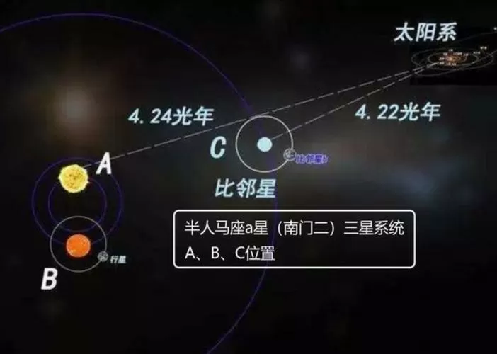 比邻星所在最低级别天体系统
