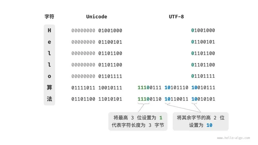 utf-8字符集