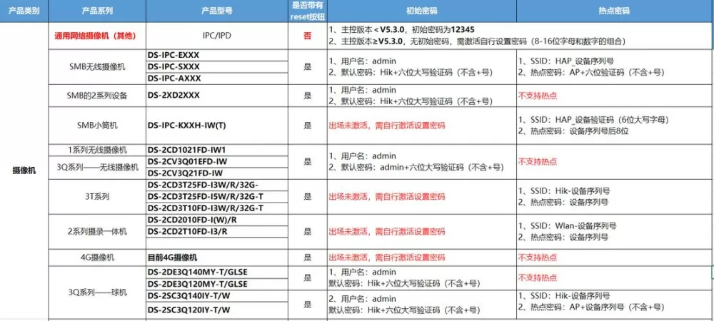 海康监控的初始密码一般是多少
