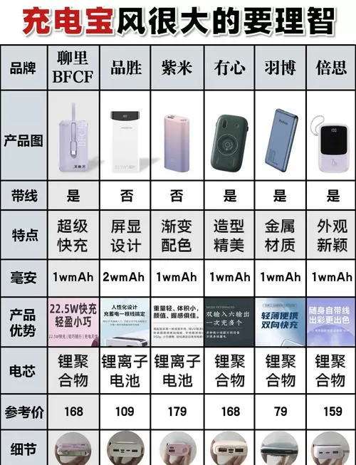 充电宝怎么买质量最好