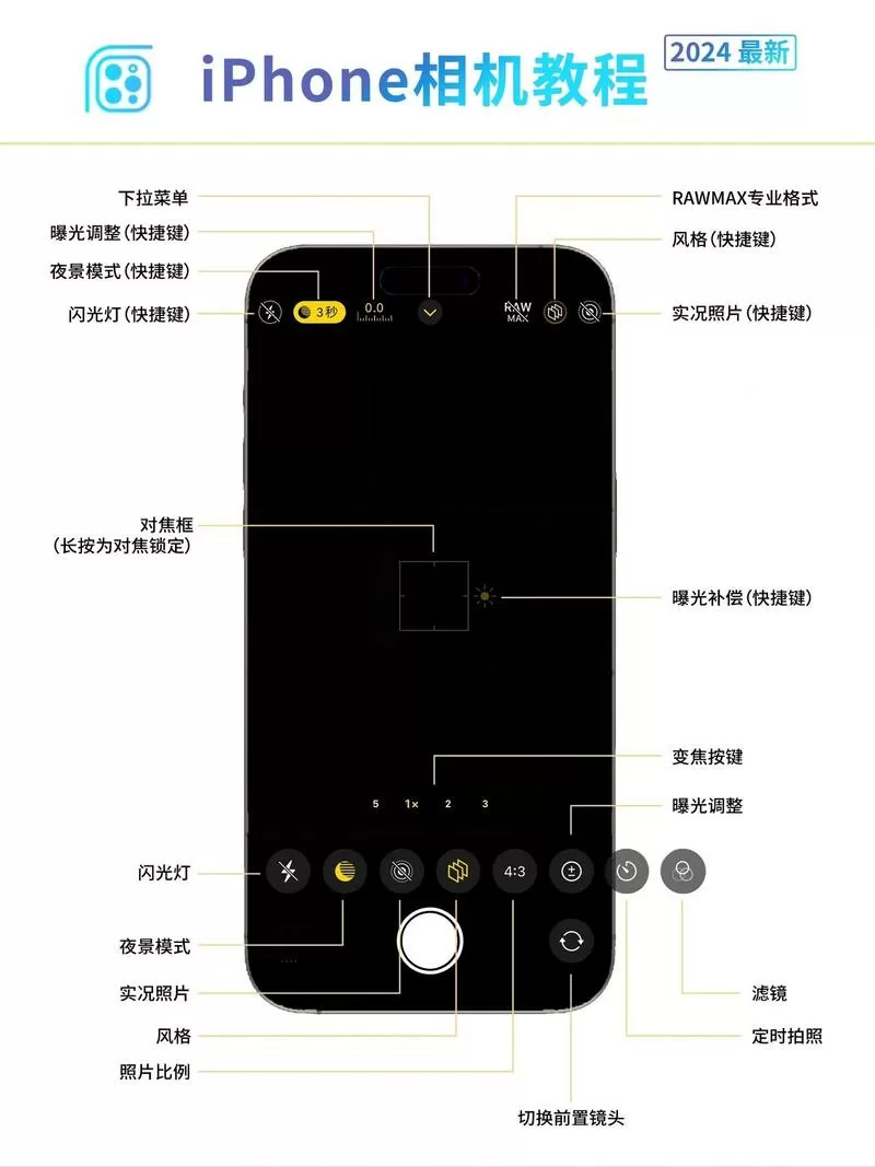 苹果相机f是什么