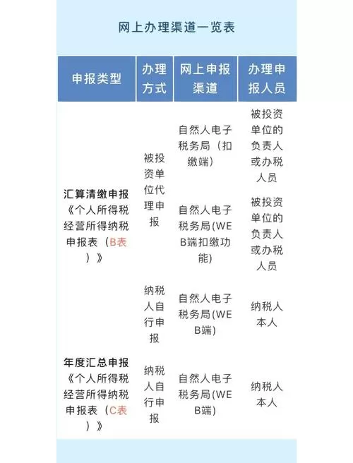 自然人电子税务局申报流程