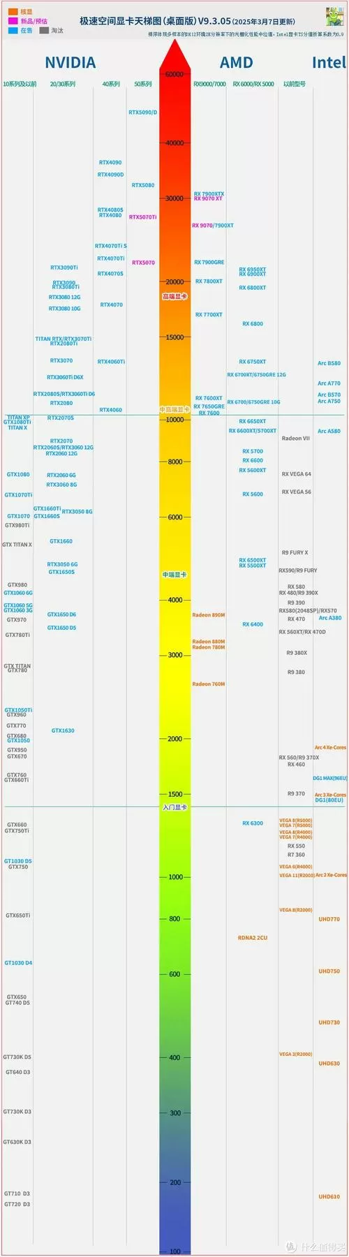 2025显卡性能排行天梯图