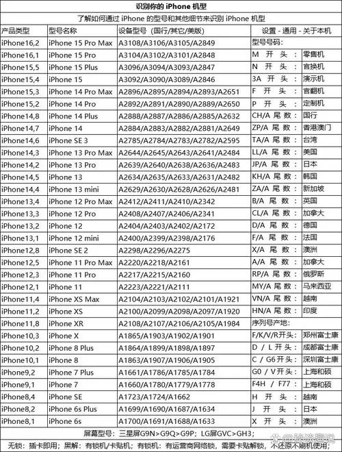 苹果序列号型号对照表