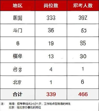 珠海公务员2025年岗位表图标