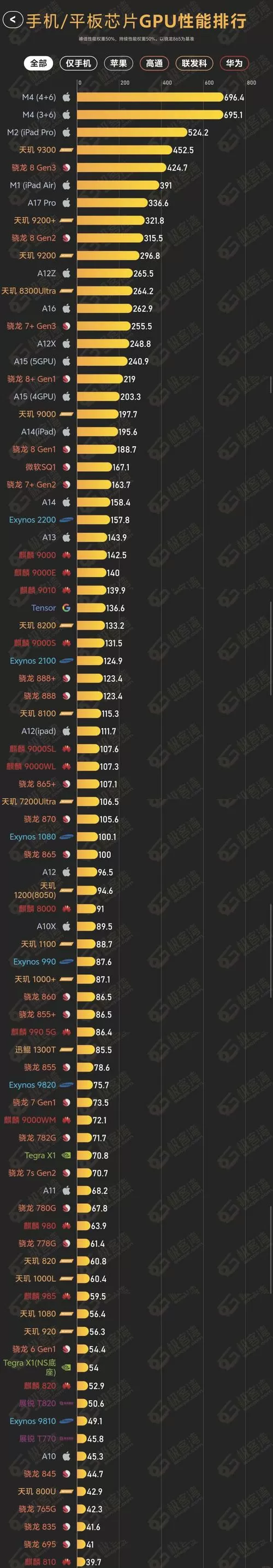 手机显卡排行天梯图