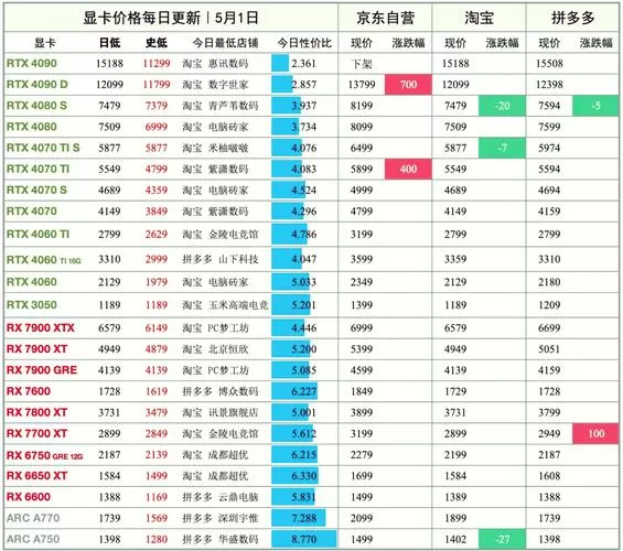 换个显卡要多少钱