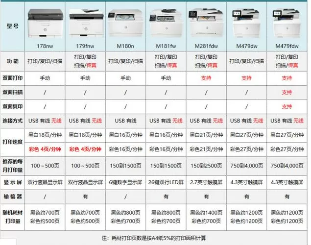 惠普打印机的型号数字都代表什么