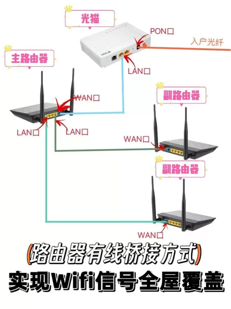 无线桥接路由器教程