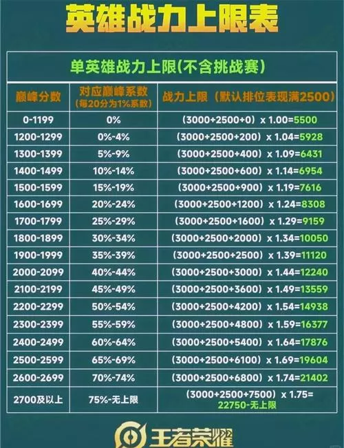 巅峰赛战力计算公式
