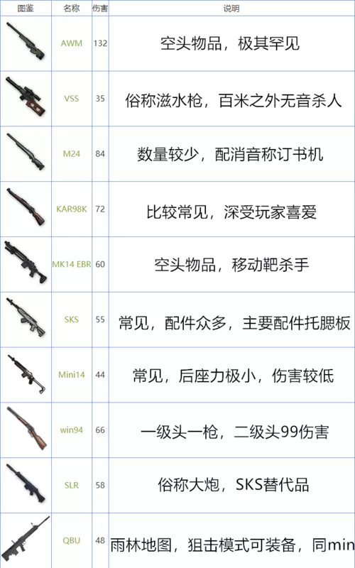 和平精英步枪伤害排名截图