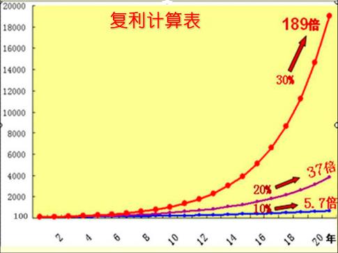 复利计算公式 excel