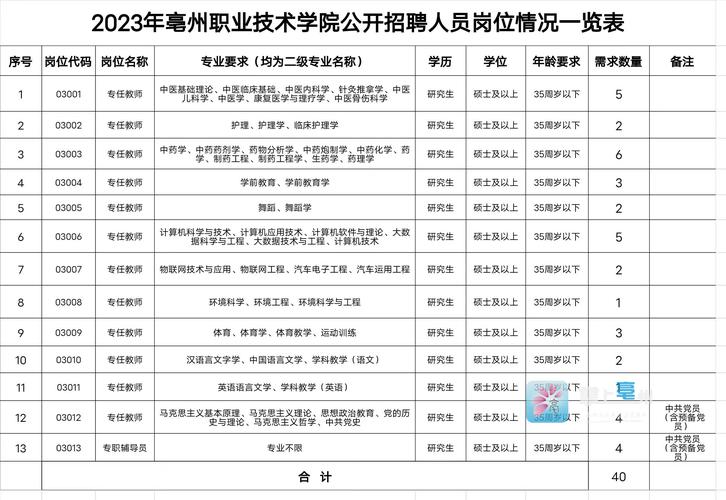 亳州公开招聘40
