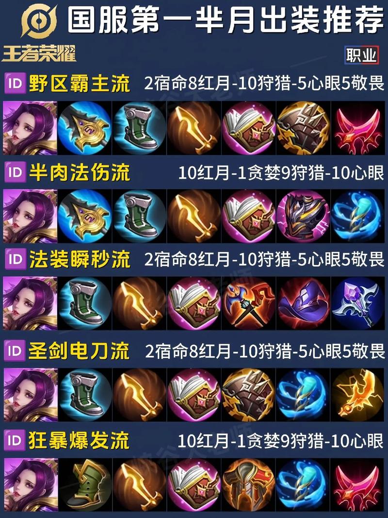 王者荣耀最佳出装顺序