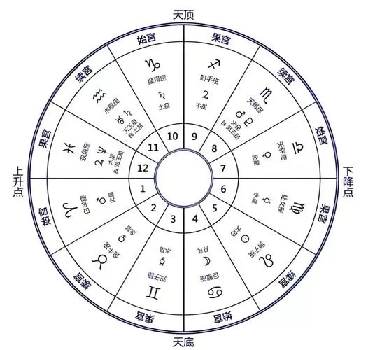 十二宫位详解截图