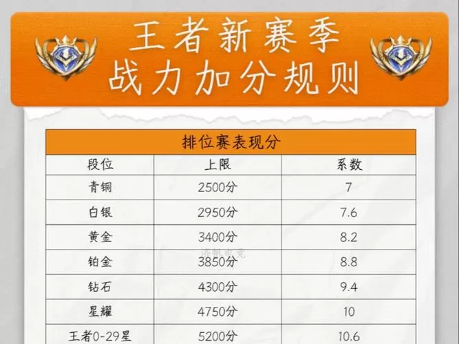 新赛季战力继承规则