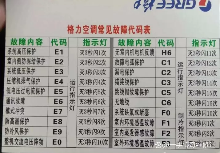 格力空调f2故障代码