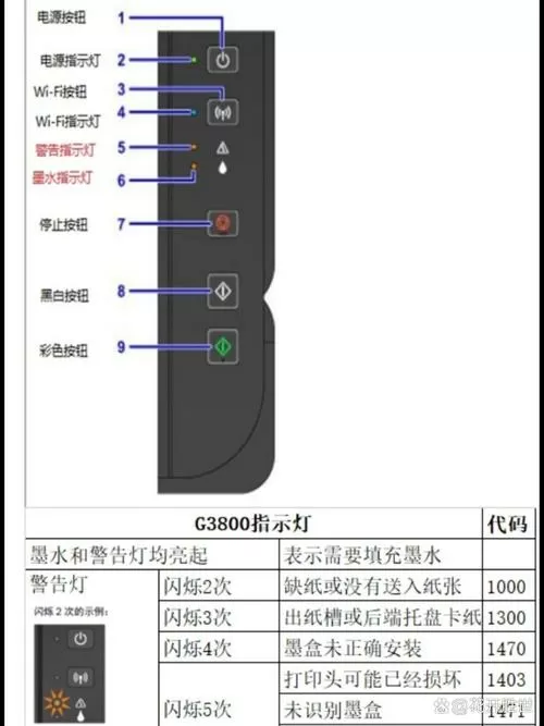 佳能打印灯闪烁是什么故障