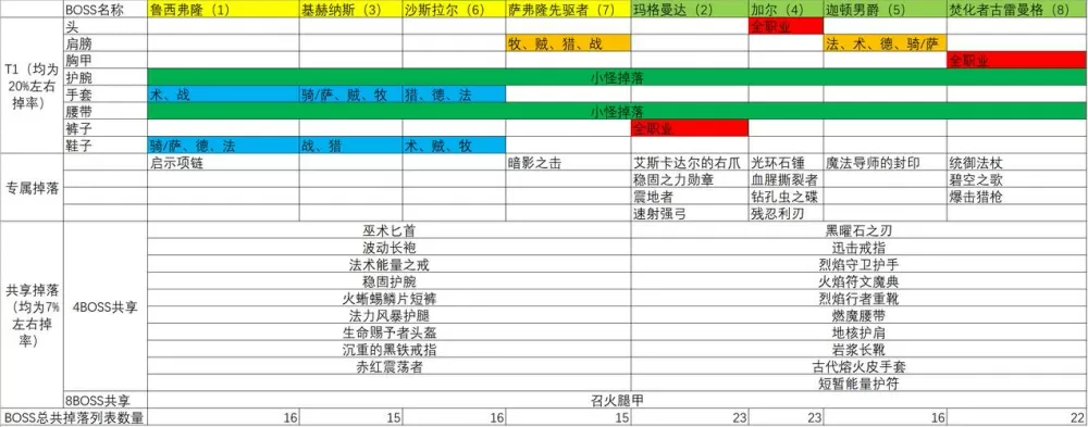 mc各boss掉落一览表