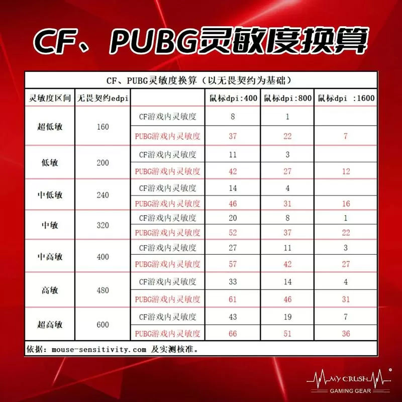 相对灵敏度的计算公式